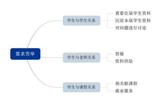 技能類在線教育課后輔助類產品需求分析文檔